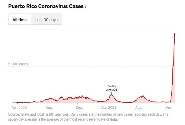뉴욕타임스(NYT)가 각종 집계를 종합해 도출한 푸에르토리코 감염 그래프를 보면 2020년 팬데믹 시작 이후 완만한 등락을 반복하던 감염 추세가 작년 12월을 거치며 폭증한 것을 알 수 있다. NYT 온라인 보도화면 갈무리.