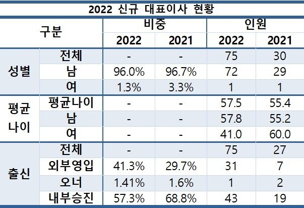 출처 : 리더스인덱스 (단위 : 명, %) *2022 신규 대표이사 : 2021. 04 ~ 2021.12 대표이사 선임 기준© 뉴스1