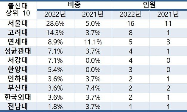 출처 : 리더스인덱스 (단위 : 명, %) *2022 신규 대표이사 : 2021. 04 ~ 2021.12 대표이사 선임 기준 © 뉴스1