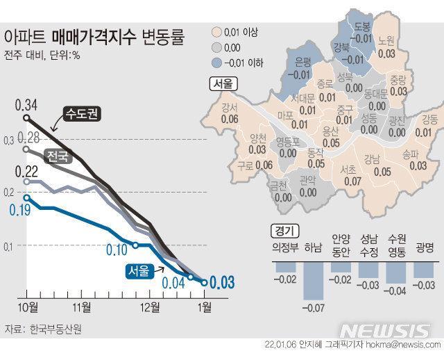 경기북부로 건너간 풍선효과 양주 의정부 집값 고고