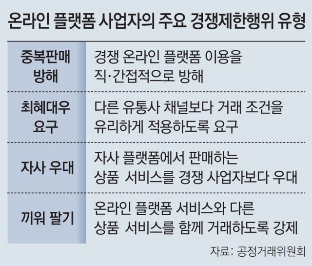 공정위 “네이버-카카오-쿠팡, 자사상품 우대-끼워팔기땐 제재”
