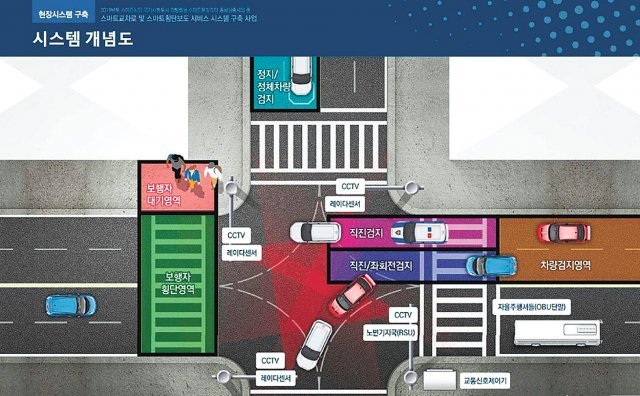 충남 천안시가 도입하는 지능형교통체계(ITS)의 하나인 스마트 교차로 및 횡단보도 개념도. 교통정보를 자동으로 수집해 데이터 
기반의 최적 교차로 신호주기를 만들어 낸다. 스마트 횡단보도는 AI 기반의 감시체계로 보행자의 안전을 지켜준다. 천안시 제공