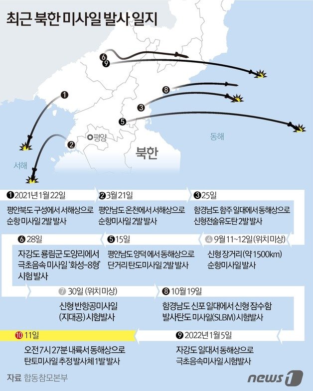 지난 1년사이 북한의 미사일 발사 현황. © News1