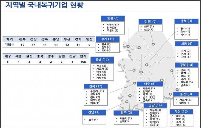 지역별 국내복귀기업 현황