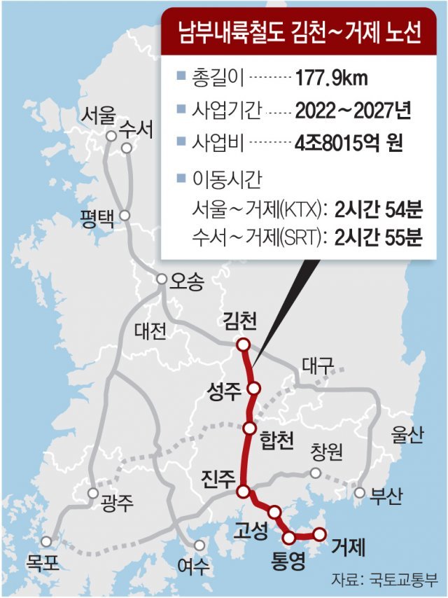 서울~거제 2시간대에 간다… 김천~거제 잇는 철도 2027년 개통｜동아일보