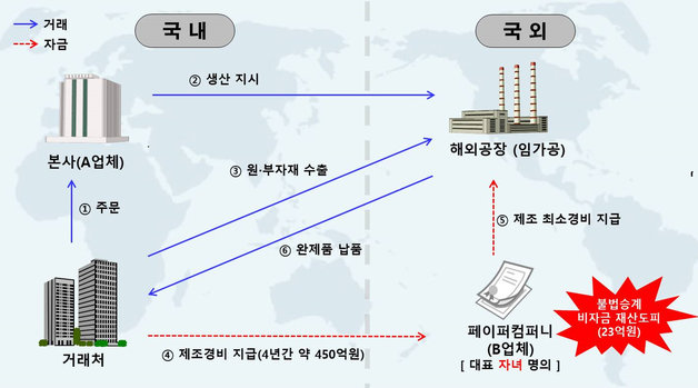 불법승계 비자금 거래도. © 뉴스1