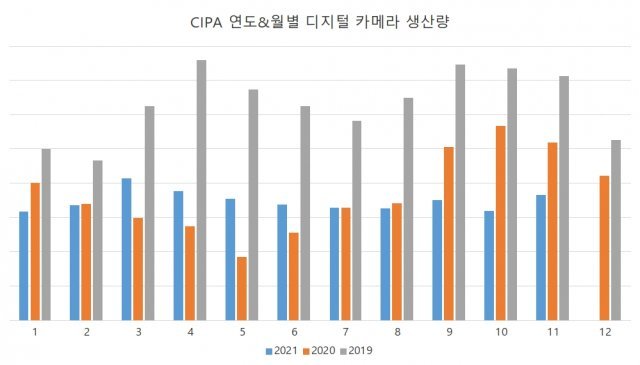 2019년~2021년 연도별, 월별 디지털 카메라 생산량. 출처 = CIPA