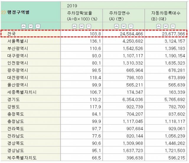 출처: 통계청, 주차장확보율(시도)