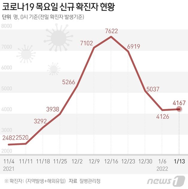 13일 0시 기준 신종 코로나바이러스 감염증(코로나19) 신규 확진자가 4167명 발생했다. © News1
