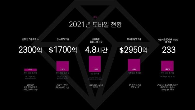 2021 글로벌 모바일 시장 결산 (앱애니 제공) © 뉴스1