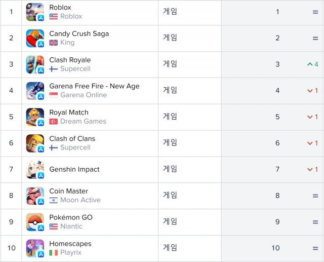 미국 앱스토어 순위(자료 출처-앱애니)