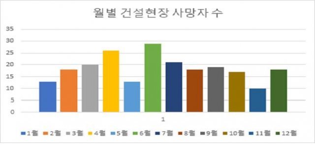 월별 건설현장 사망자 수 그래프. CEO랭킹뉴스