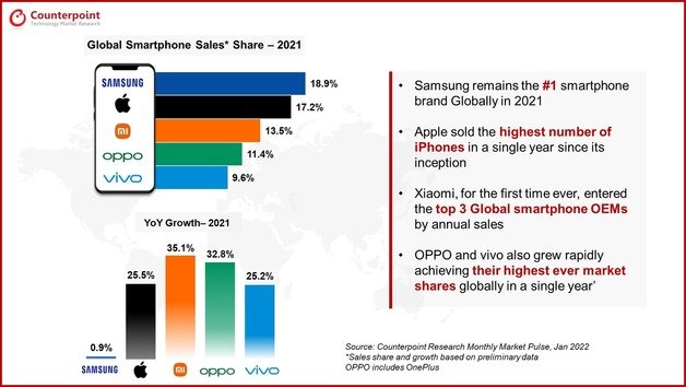 2021년 소매판매량 기준 글로벌 스마트폰 시장 점유율. <출처=카운터포인트리서치> © 뉴스1