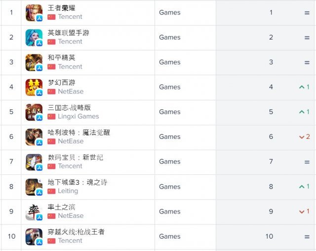 중국 iOS 매출 순위(자료 출처-앱애니)