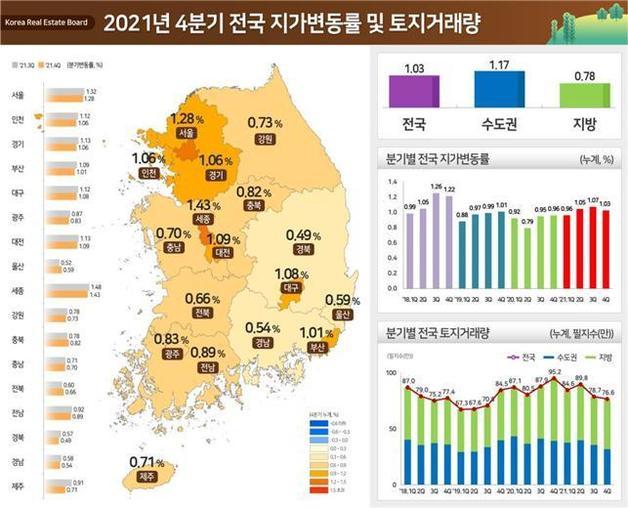 2021년 4분기 전국 지가변동률 및 토지거래량(국토교통부 제공)