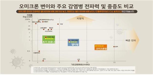 ‘주요 감염병 전파력 및 중증도 비교’ (질병관리청 제공) © 뉴스1
