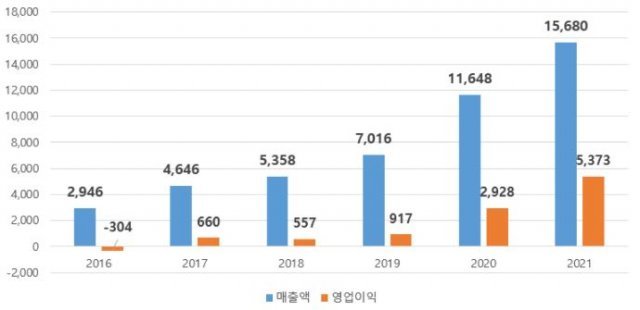 삼성바이오로직스 연간 실적 추이