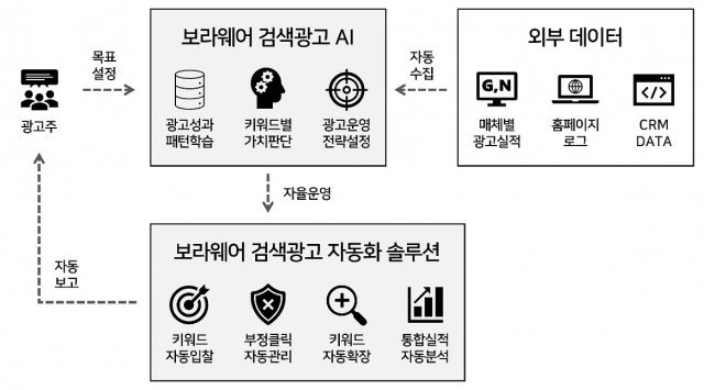 보라웨어 성과기반 AI 서비스 화면. 출처 = 보라웨어