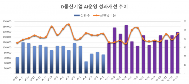 한 통신 기업이 보라웨어의 성과기반 AI 서비스를 도입하고 거둔 효과. 출처 = 보라웨어