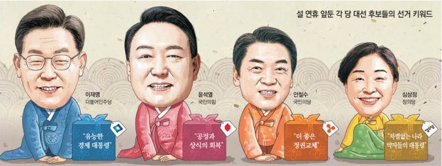 대선 민심 가를 설연휴, ‘이재명-윤석열 초박빙’ 출발