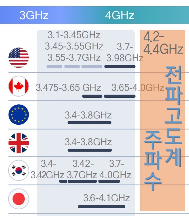 한국을 비롯한 주요 국가에서 사용하는 5G 스마트폰 주파수대역. 자료: 퀄컴