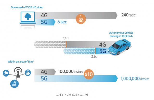 5G와 4G 서비스 비교. 데이터통신 속도 외에도 지연응답시간(반응시간) 등이 크게 줄어들어 자율주행 등에 필수적인 기술이 바로 5G입니다. 각 통신업계가 5G 서비스에 신경쓰는 이유도 여기에 있습니다. 자료: 삼성전자
