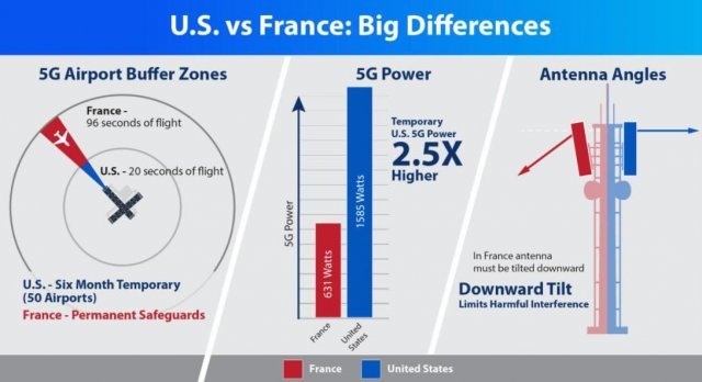 미국과 프랑스의 5G 중계국 특성 비교. 출력은 미국 중계소가 더 높고, 각도도 하늘을 향해 더 기울어져 있습니다. 자료: FAA