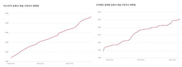 <출처=유튜브 분석 사이트 '블링'>