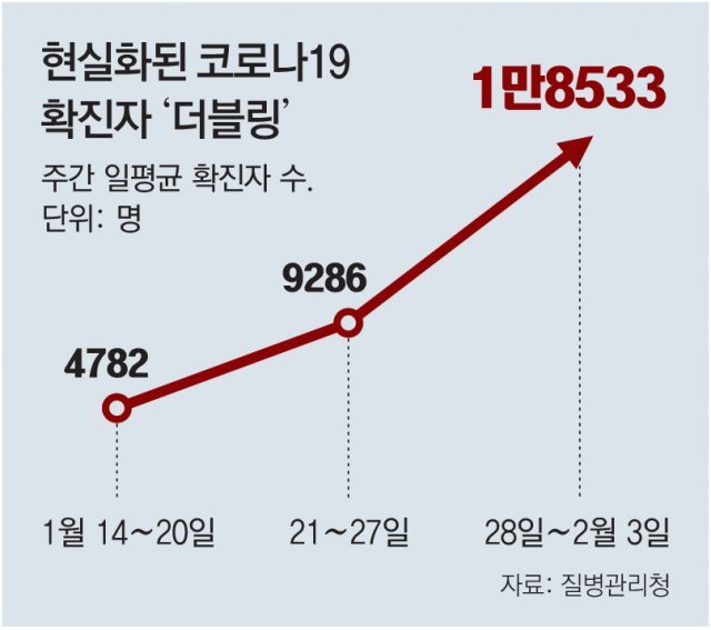 재택치료 10만 육박… 모니터링 3→2회 축소