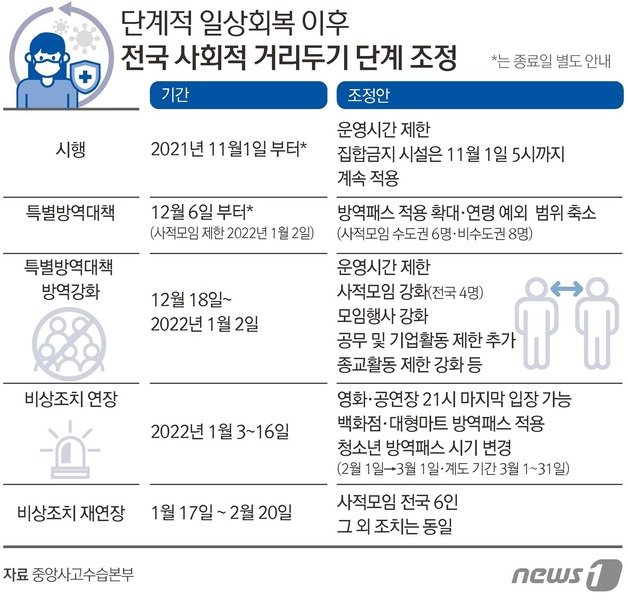 단계적 일상회복 이후 전국 사회적 거리두기 단계 조정 © News1