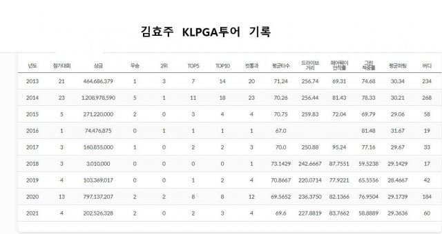 김효주 역대 KLPGA투어 시즌별 성적
