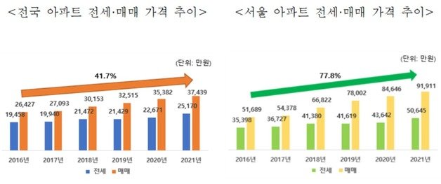 2016년부터 2021년까지 전국 아파트 전세·매매 가격과 서울 아파트 전세·매매 가격 추이(전경련 제공). © 뉴스1