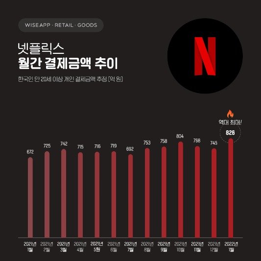 9일 앱 리테일 분석 서비스 와이즈앱·리테일·굿즈에 따르면 지난달 넷플릭스 결제액은 826억원으로 추정됐다.(와이즈앱 제공) © 뉴스1