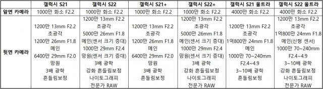 삼성전자 갤럭시 S22 시리즈와 S21 시리즈 성능 비교 표