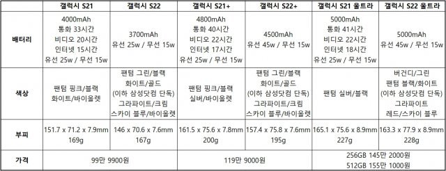 삼성전자 갤럭시 S22 시리즈와 S21 시리즈 성능 비교 표
