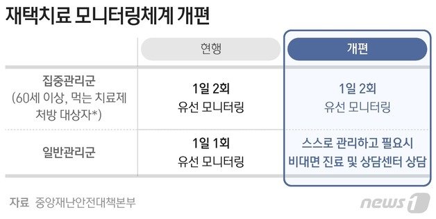 재택치료 모니터링 체계 개편 © News1