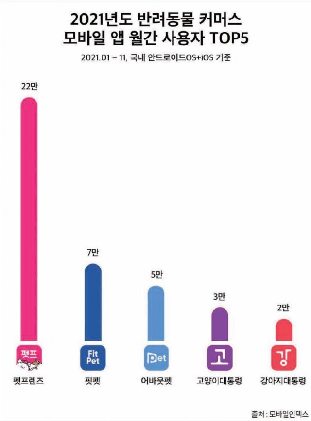 모바일인덱스 통계에 따르면 지난 해 가장 많이 사용한 반려동물 모바일 앱은 ‘펫프렌즈’로 나타났다.