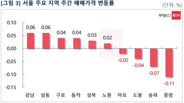 서울 주요 지역 주간 매매가격 변동률(부동산R114 제공)© 뉴스1