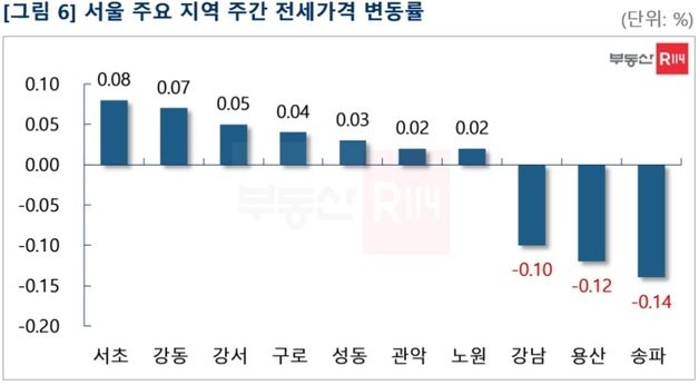 서울 주요 지역 주간 매매가격 변동률(부동산R114 제공)© 뉴스1