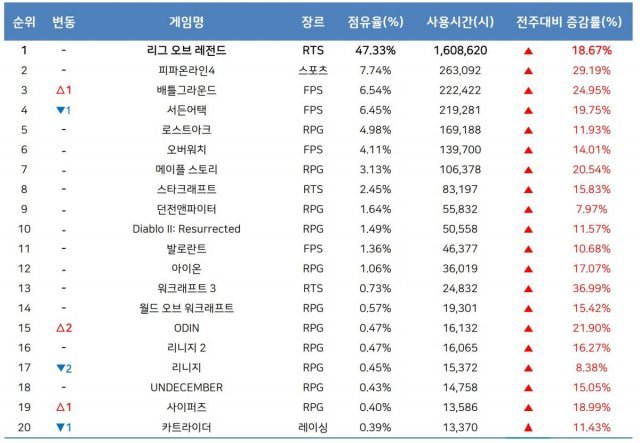 2월 1주 PC방 순위(자료 출처-게임트릭스)