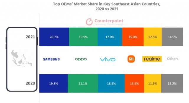2021년 동남아시아 스마트폰 시장 점유율. 출처 = 카운터포인트리서치