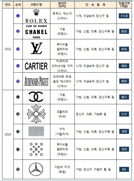 지난 2년간 브랜드별 압수물품 순위(정품가액 기준)© 뉴스1