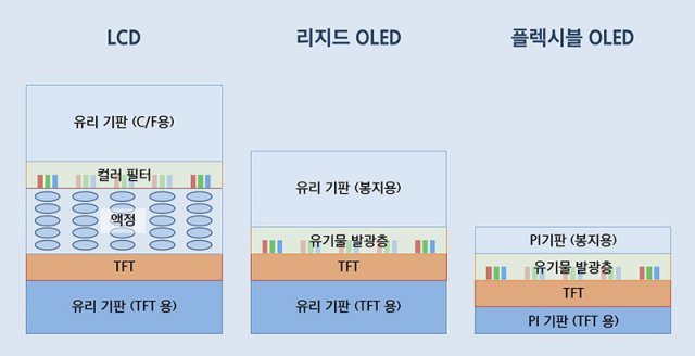 LCD, OLED의 패널 구조도. LCD는 백라이트가 액정과 컬러필터를 거쳐 화면을 생성하고, OLED는 유기물 발광층이 직접 빛을 내 화상을 형성한다. 출처=삼성디스플레이