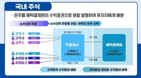 주식 소수단위 거래 서비스 개요.(금융위원회 제공) © 뉴스1