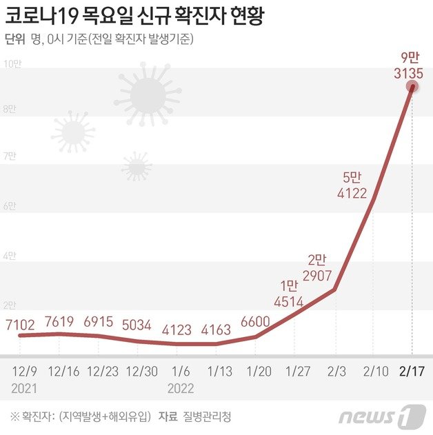 질병관리청 중앙방역대책본부(방대본)는 17일 0시 기준 신종 코로나바이러스 감염증(코로나19) 신규 확진자가 9만3135명 발생했다고 밝혔다. © News1