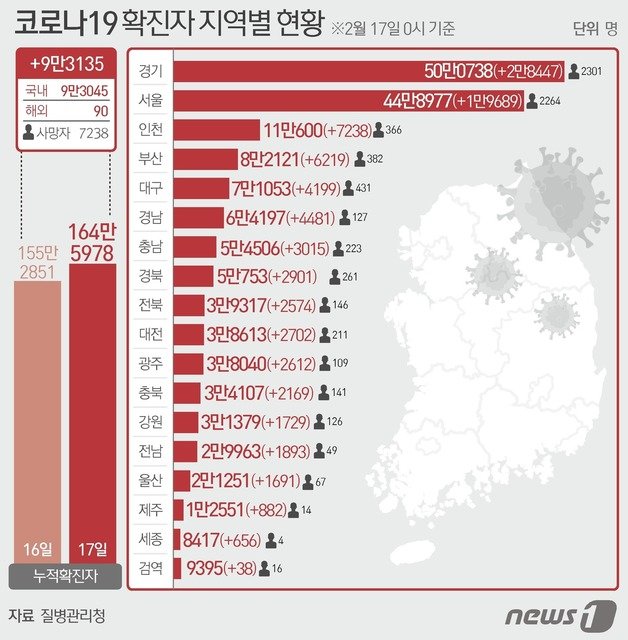 17일 질병관리청 중앙방역대책본부에 따르면 이날 0시 기준 국내 코로나19 누적 확진자는 9만3135명 증가한 164만5978명으로 나타났다. © News1