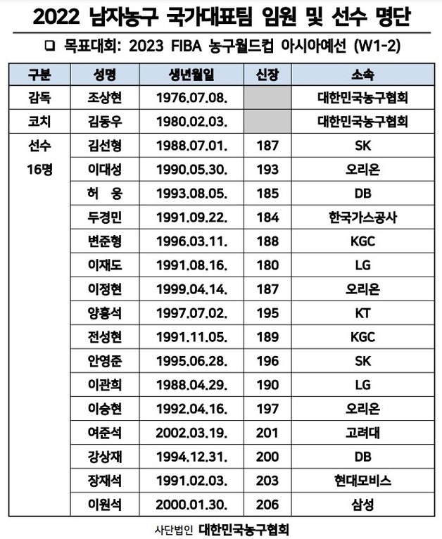 남자농구 대표팀 명단.(대한민국농구협회 제공) © 뉴스1