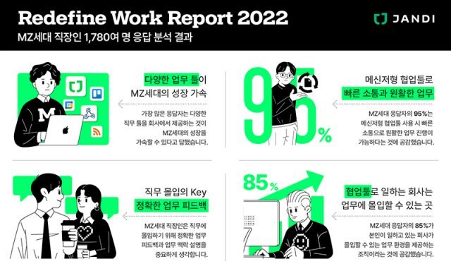 협업 툴 \'잔디\'를 서비스하는 토스랩이 2월 17일, 직장인 1천780명을 대상으로 작성한 \'일하는 방식의 재발견(Redefine Work Report 2022)\' 보고서를 발표했다. 출처=토스랩