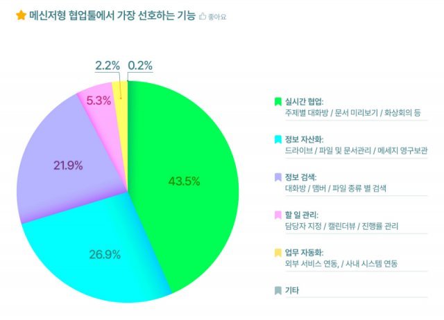 메신저형 협업 툴에서 가장 선호하는 기능 정리. 출처=토스랩