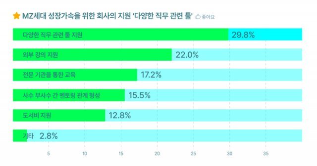 30%에 가까운 MZ세대 근로자가 직무 관련 툴에 대한 지원을 바란다. 출처=토스랩